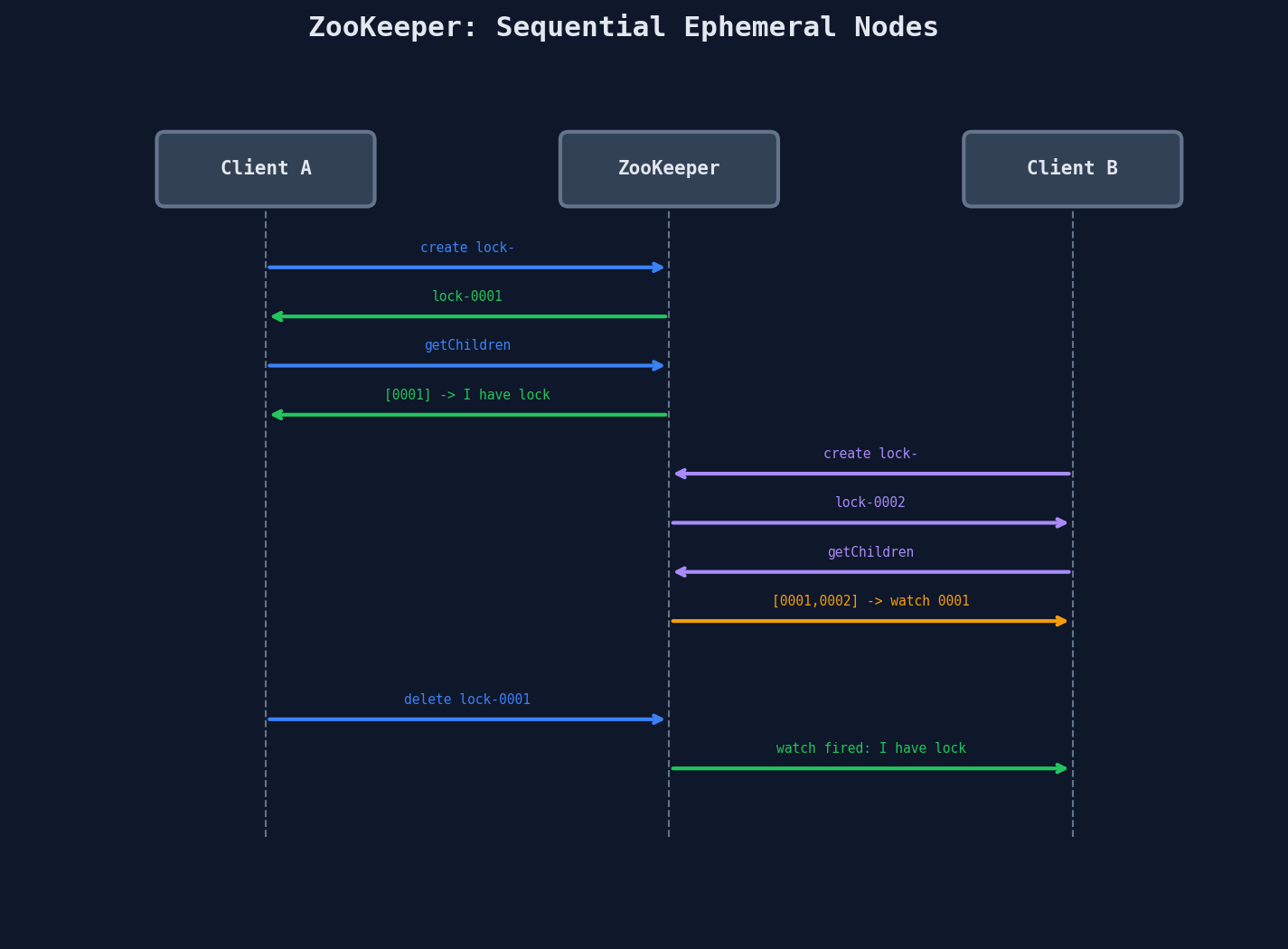 ZooKeeper sequential ephemeral node locking protocol
