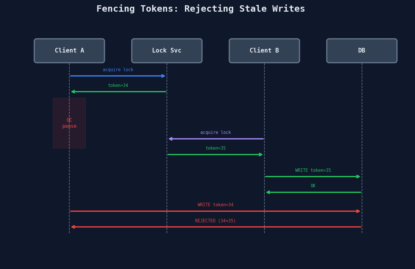 Fencing tokens preventing stale writes after GC pause