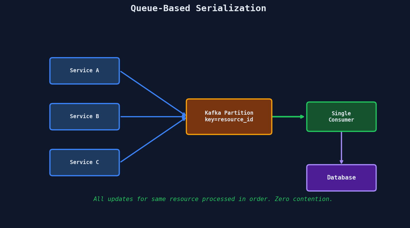 Queue-based serialization: services routing updates through a Kafka partition