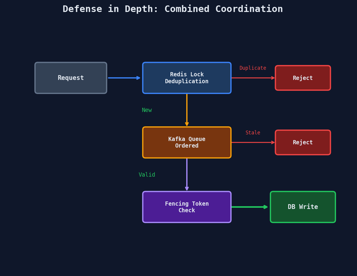 Defense in depth: Redis lock, Kafka queue, and fencing token layers