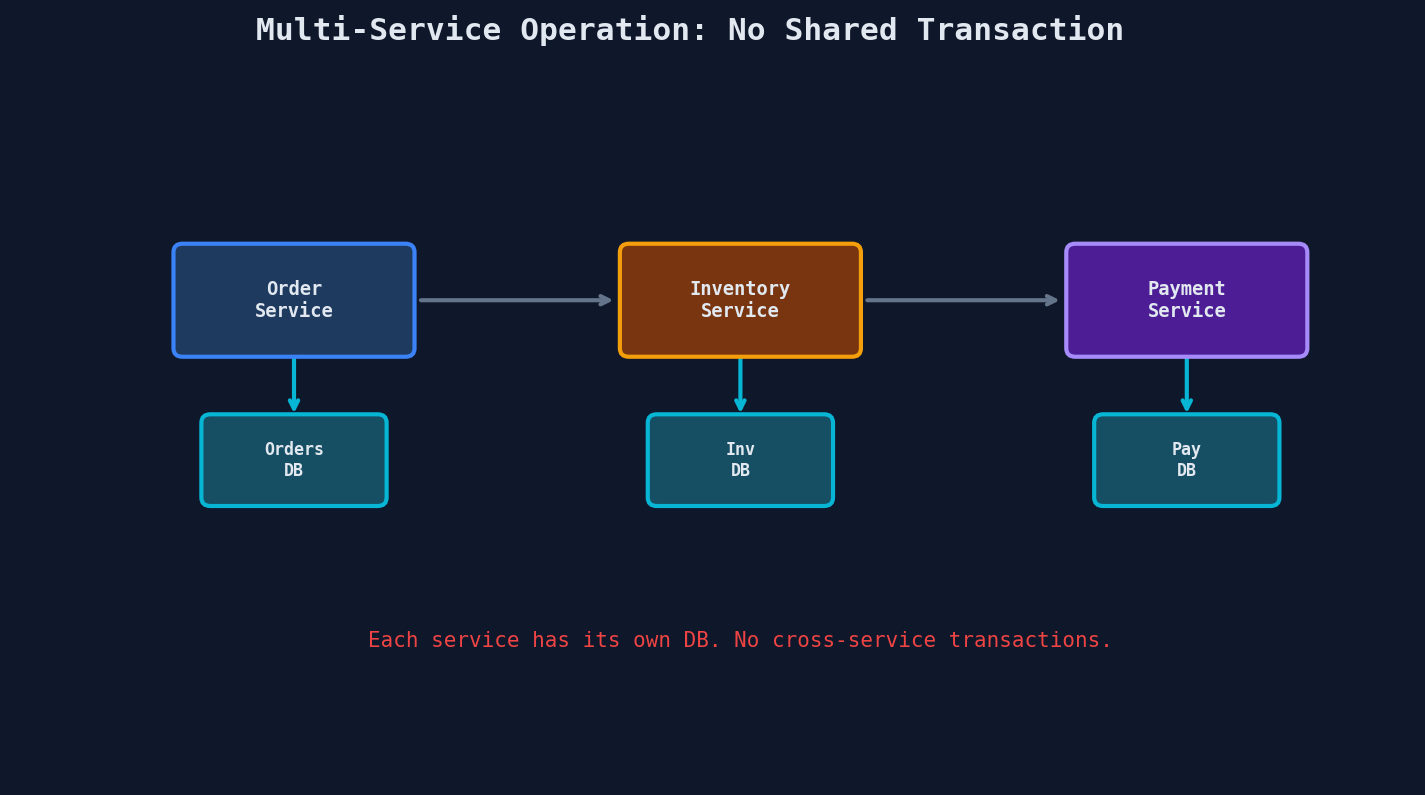 Multi-service operation spanning Order, Inventory, and Payment services