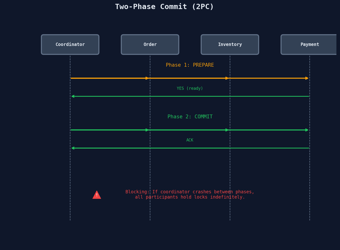 Two-Phase Commit protocol: prepare and commit phases
