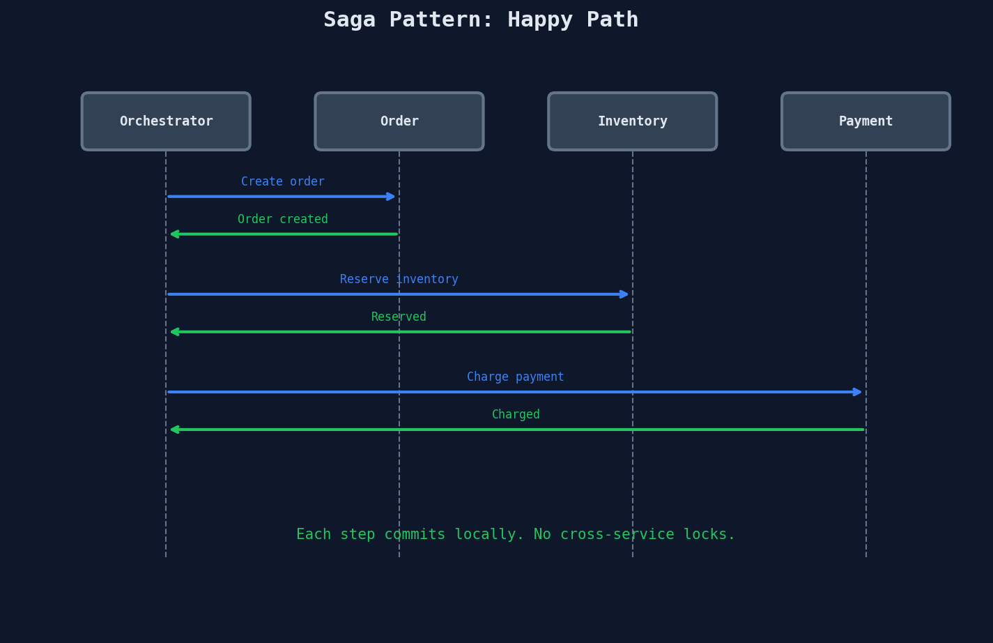 Saga pattern happy path: orchestrator directing sequential service calls