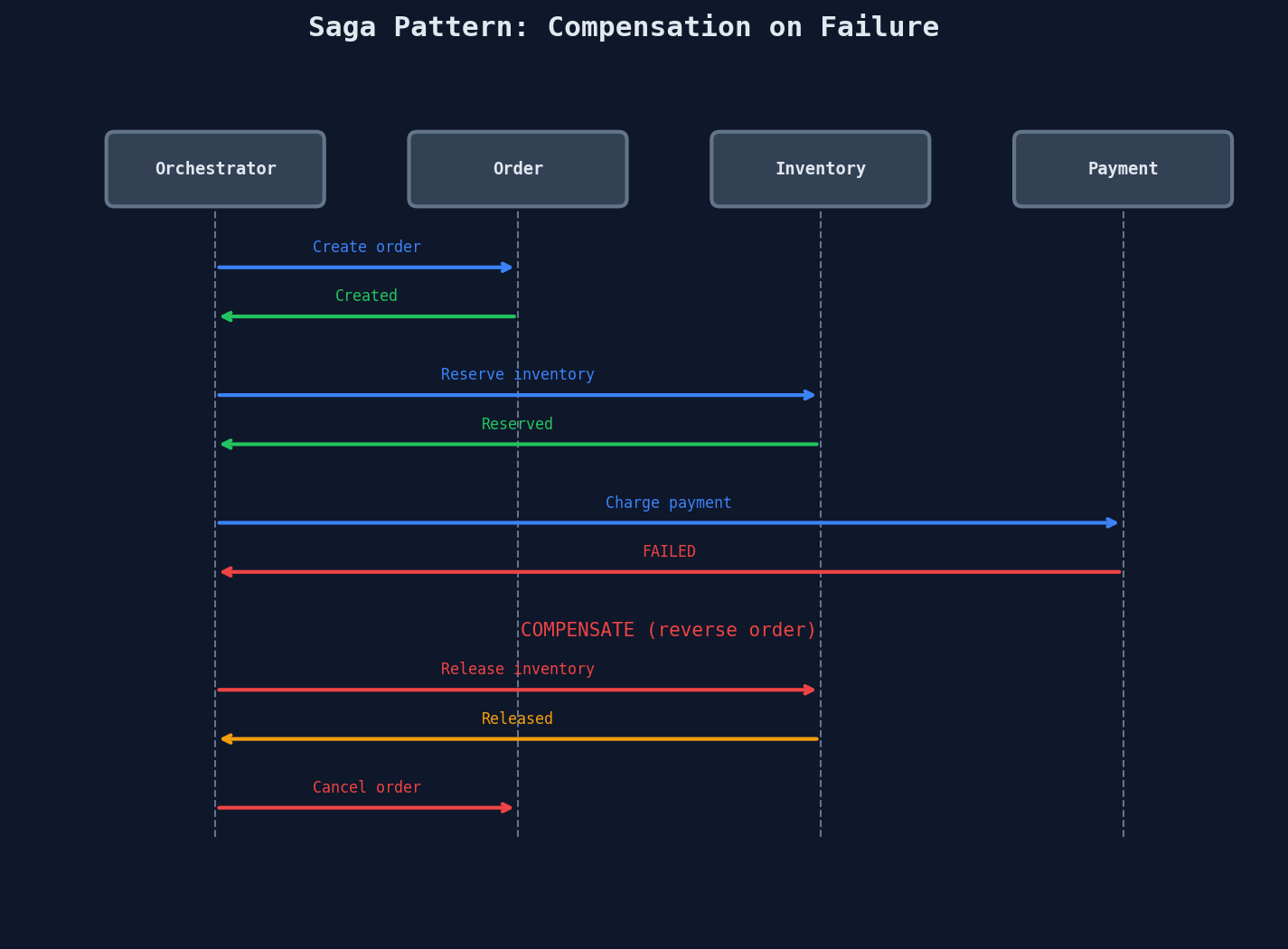 Saga compensation: rolling back previous steps after payment failure