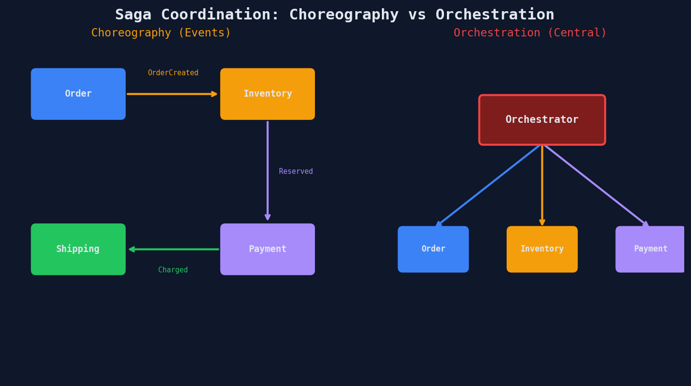 Choreography vs orchestration: event-driven flow and central coordinator