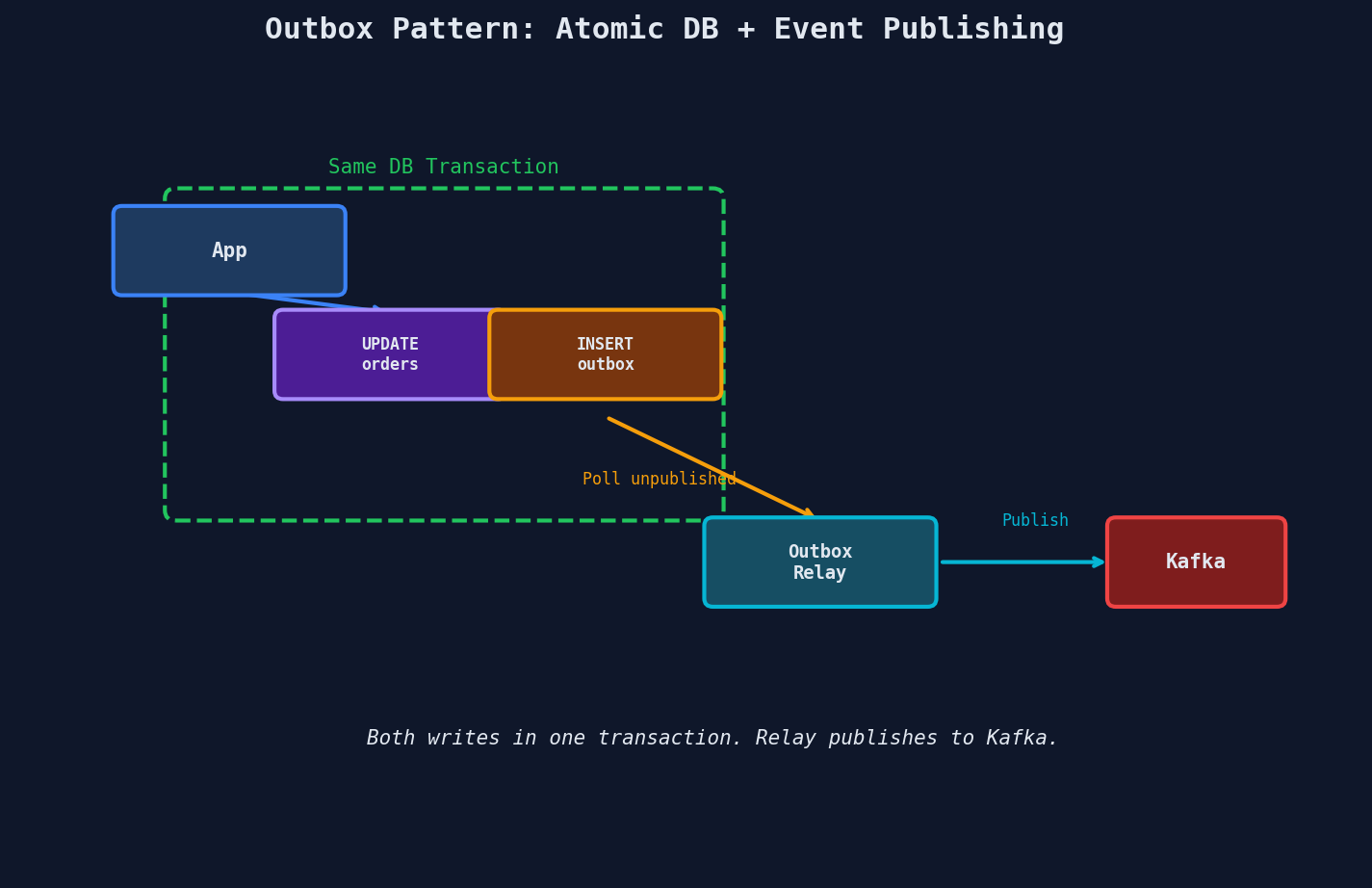 Outbox pattern: writing event to outbox table in same transaction
