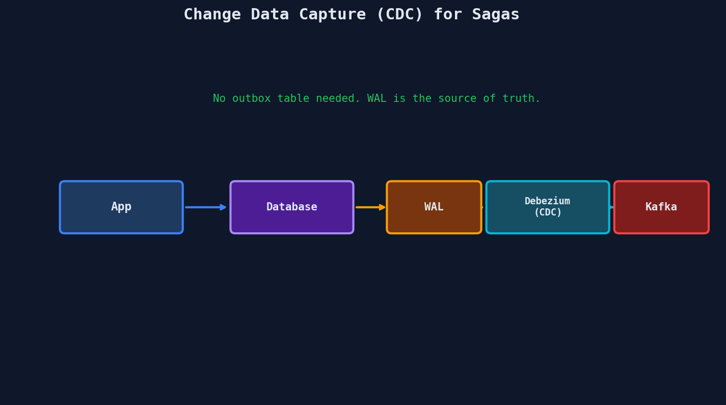 Change Data Capture: Debezium reading WAL and streaming to Kafka