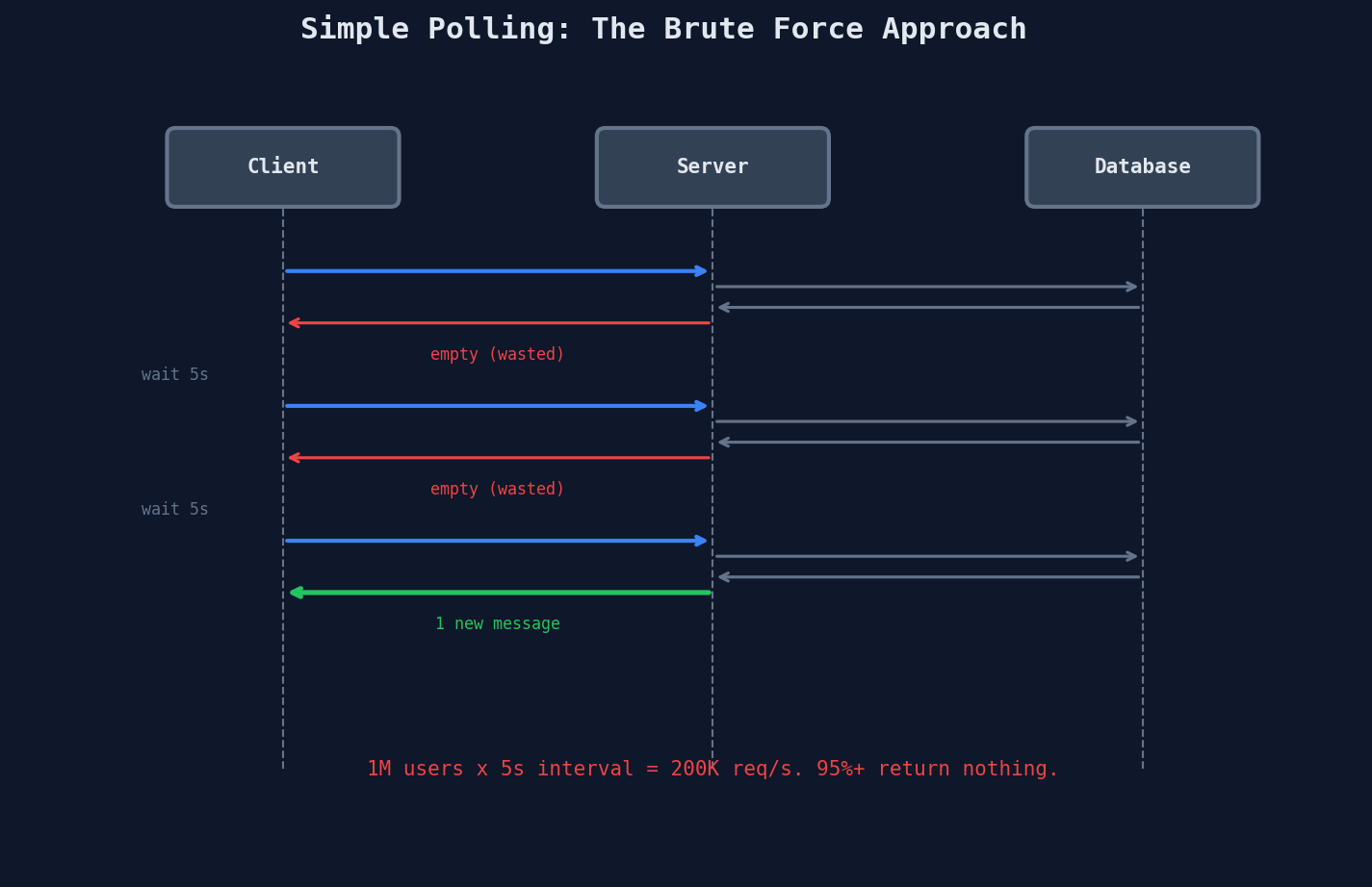 Simple polling: repeated requests with mostly empty responses
