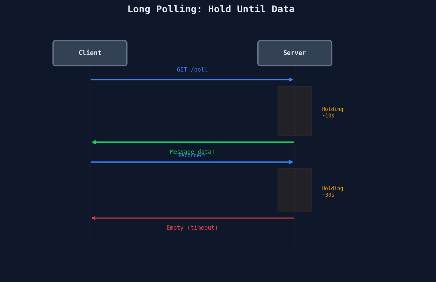 Long polling: server holds connection until data arrives or timeout