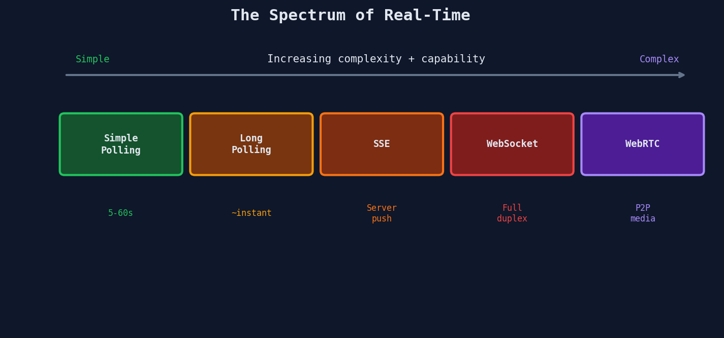 The real-time spectrum: from simple polling to WebRTC