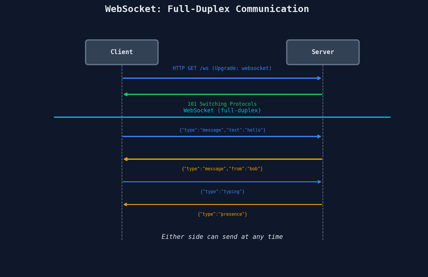 WebSocket handshake and full-duplex communication