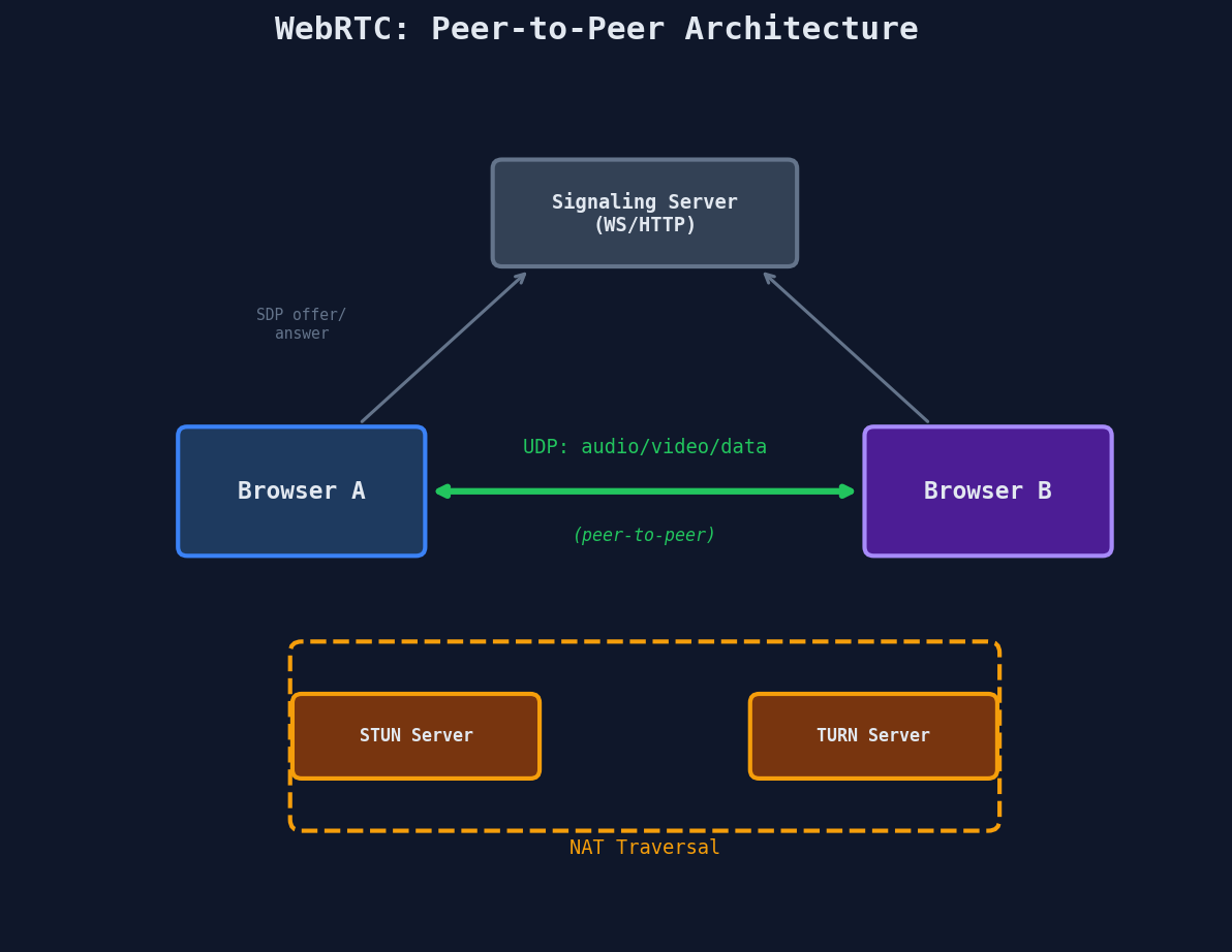 WebRTC architecture: signaling server, peer-to-peer media, and NAT traversal