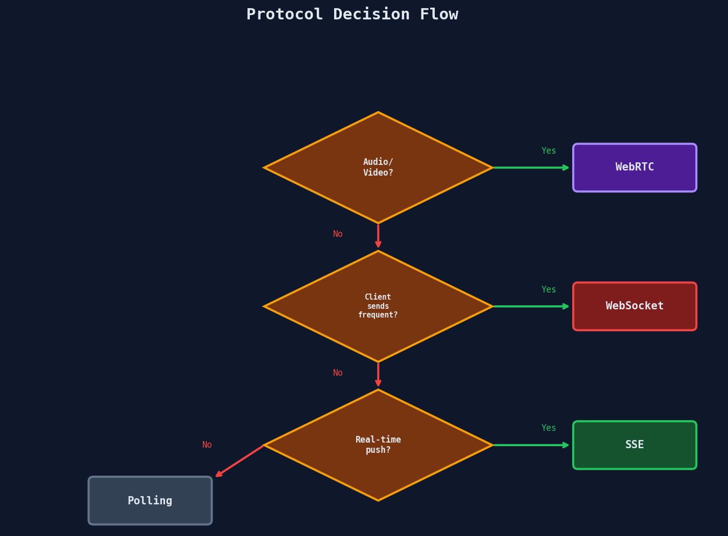 Protocol decision flowchart: choosing between WebRTC, WebSocket, SSE, and polling