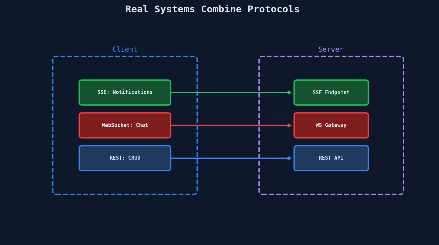 Combining protocols: SSE for notifications, WebSocket for chat, REST for CRUD