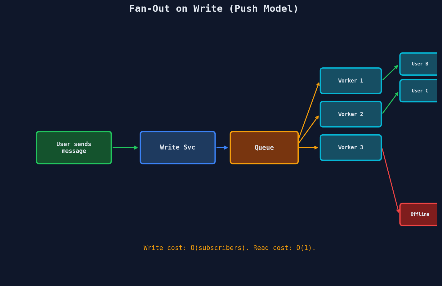 Fan-out on write: pushing messages to all subscribers via workers