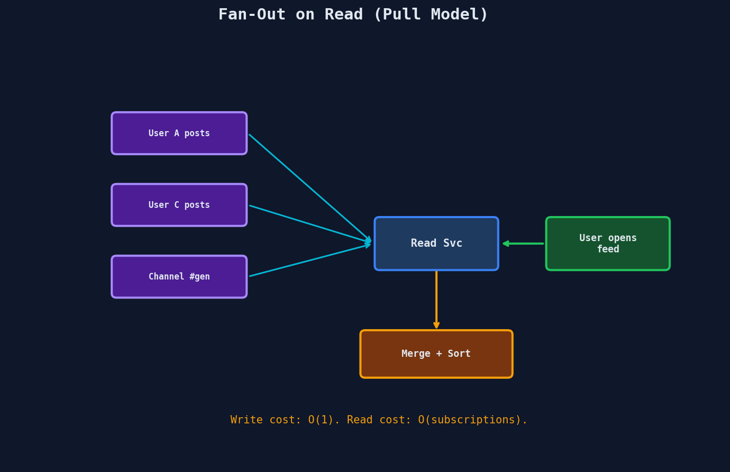 Fan-out on read: fetching from all sources and merging at query time