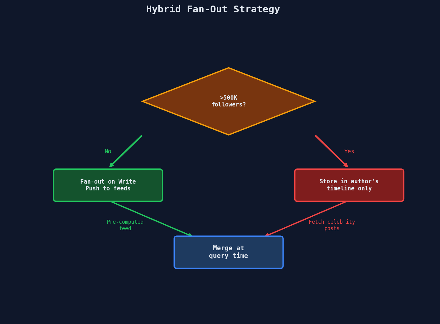Hybrid fan-out: write for normal users, read for celebrities, merged at query time