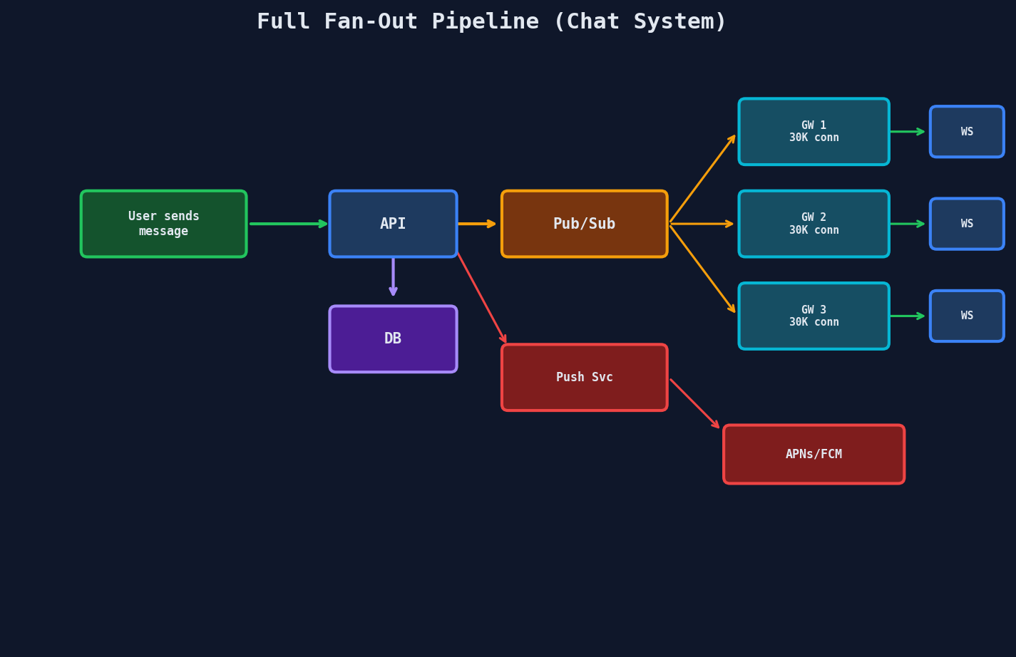 Full fan-out pipeline: API server to pub/sub to gateway servers to clients