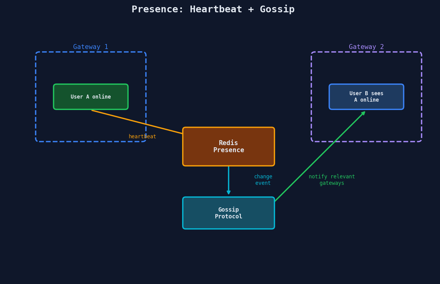 Presence propagation via gossip protocol across gateway servers