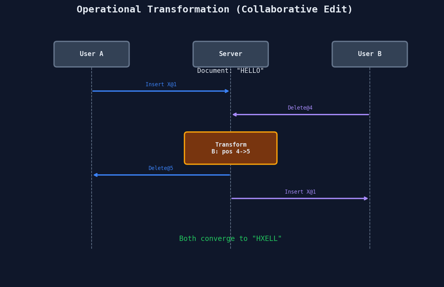 Operational Transformation: server transforming concurrent edits to converge