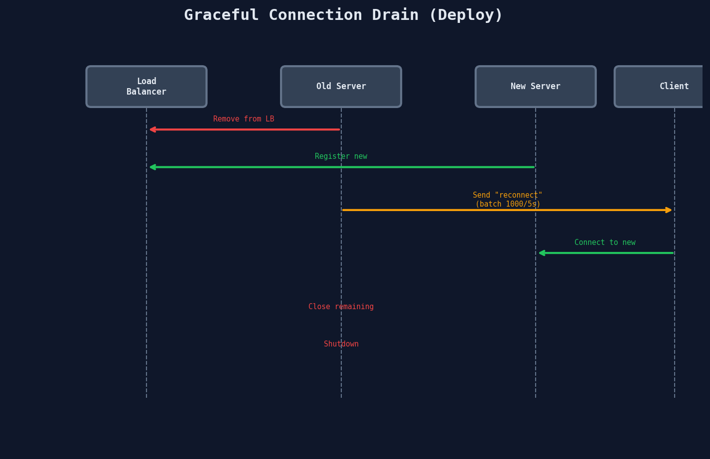 Graceful shutdown: draining connections in batches during deploy