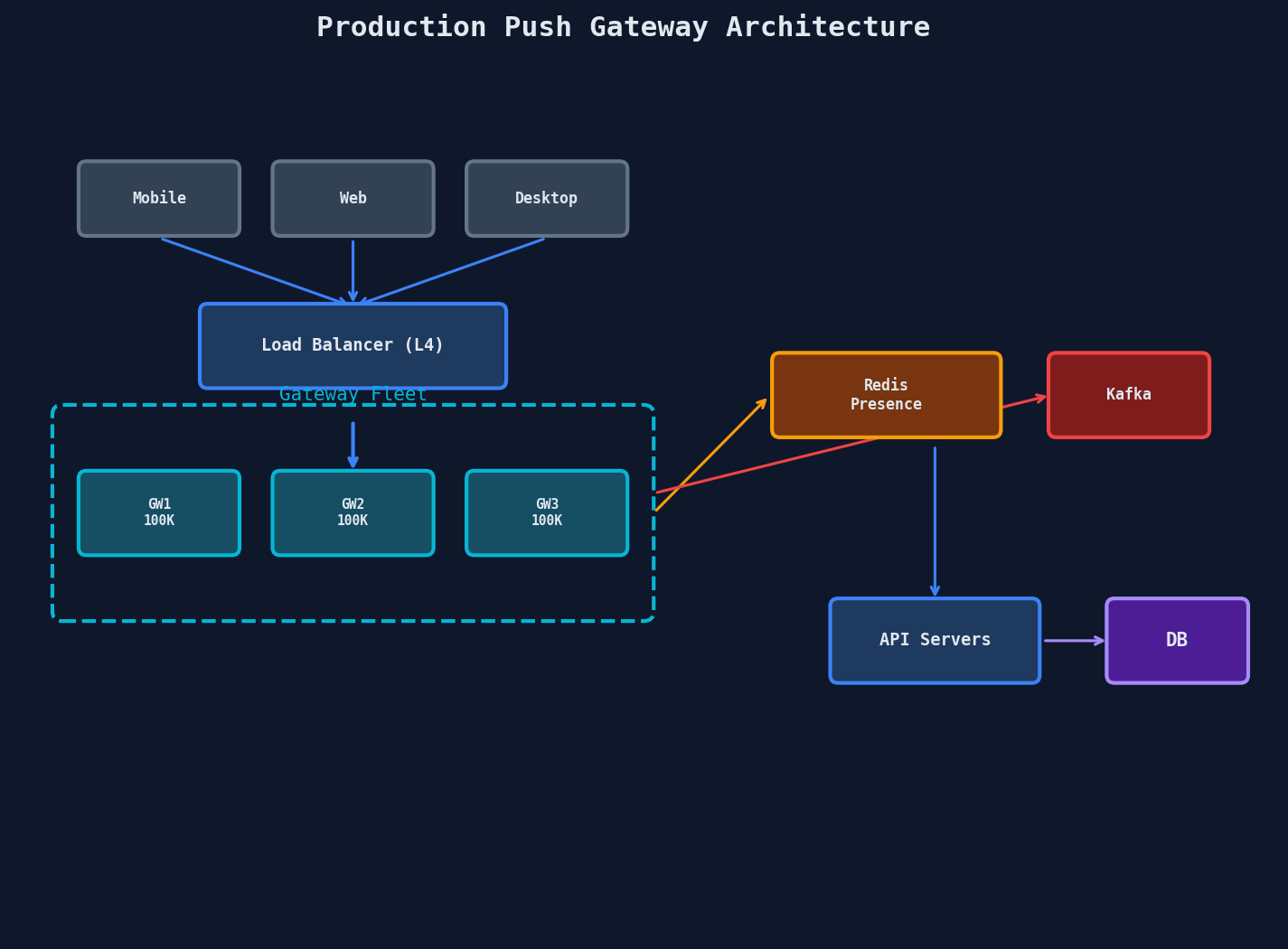 Full gateway architecture: clients, load balancer, gateway fleet, coordination, and application layers