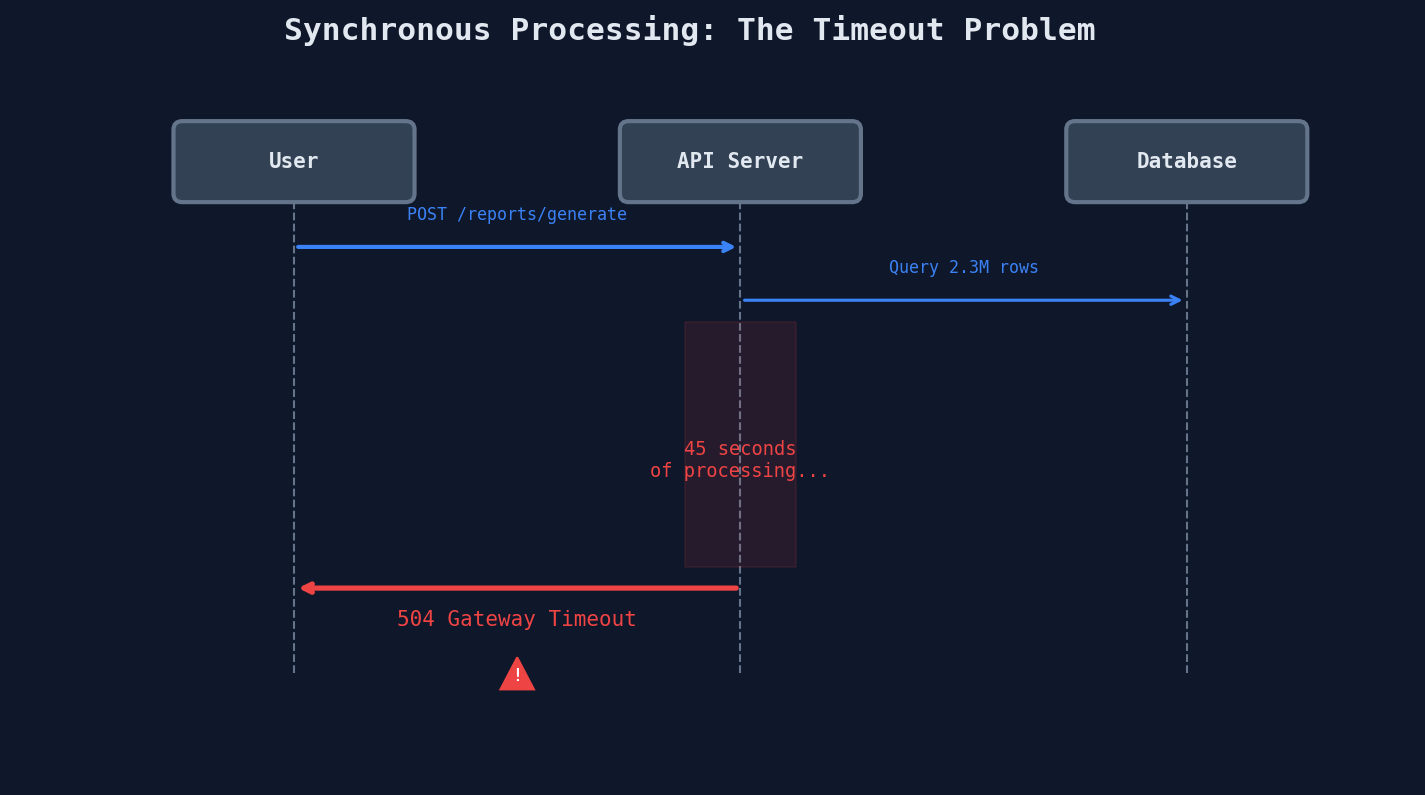 Synchronous breakdown: user waiting during long processing until timeout