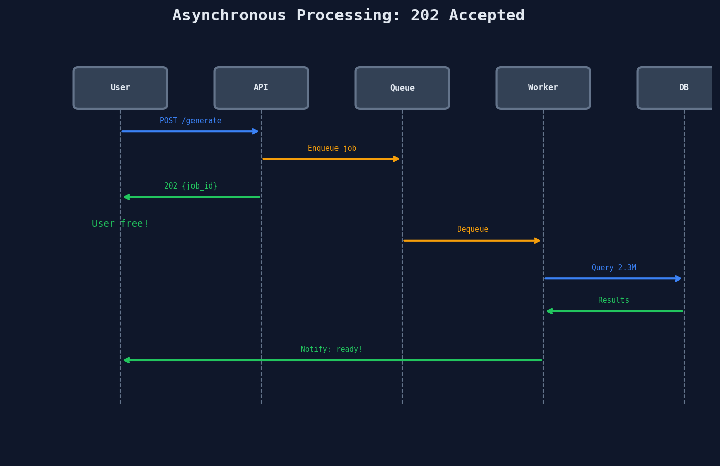 Asynchronous pattern: instant 202 response with background worker processing