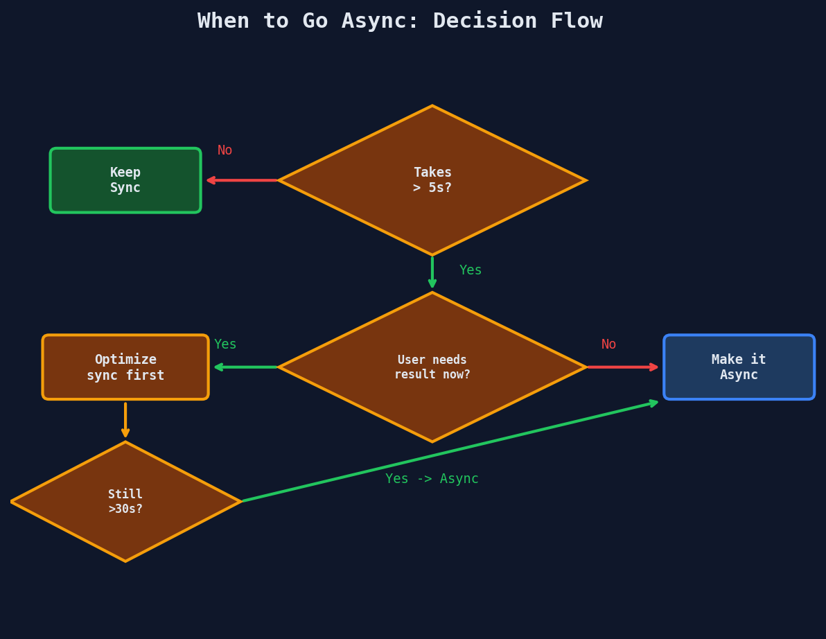 Decision flowchart: when to use async vs sync processing