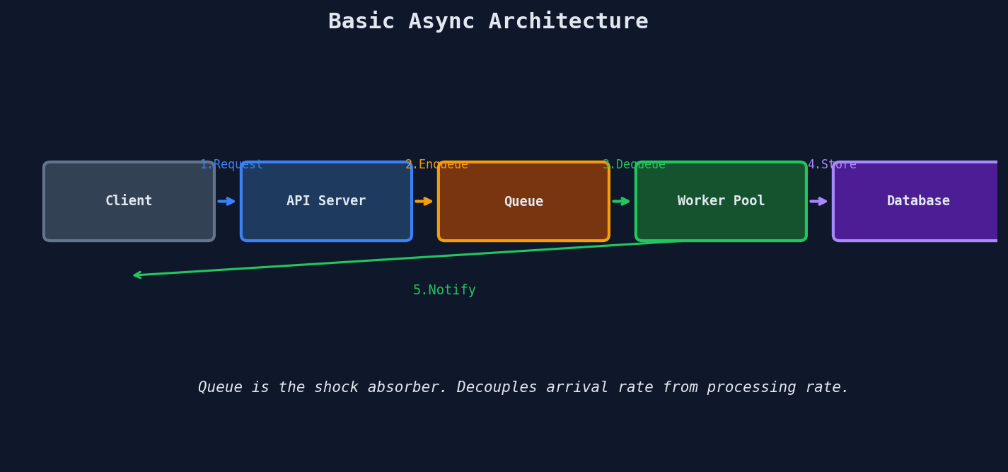 Basic async architecture: client, API server, queue, workers, database, and notification
