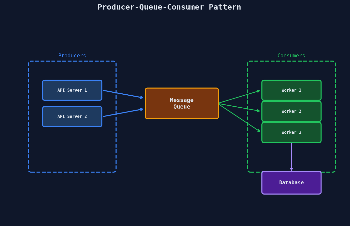 Producer-queue-consumer pattern: API servers publishing to queue, workers consuming