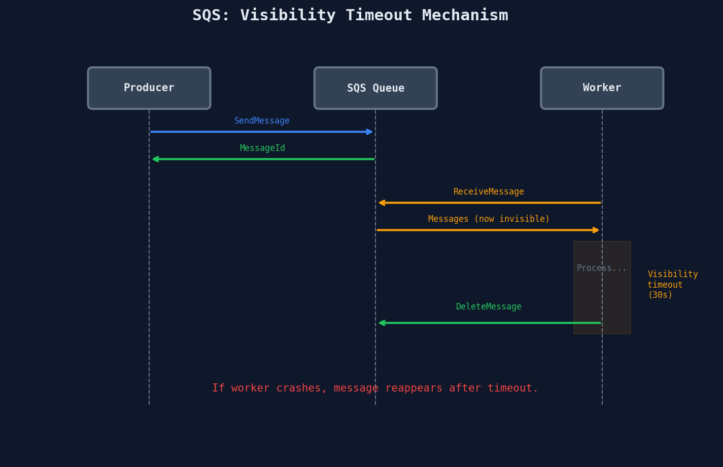 SQS visibility timeout: message becomes invisible during processing