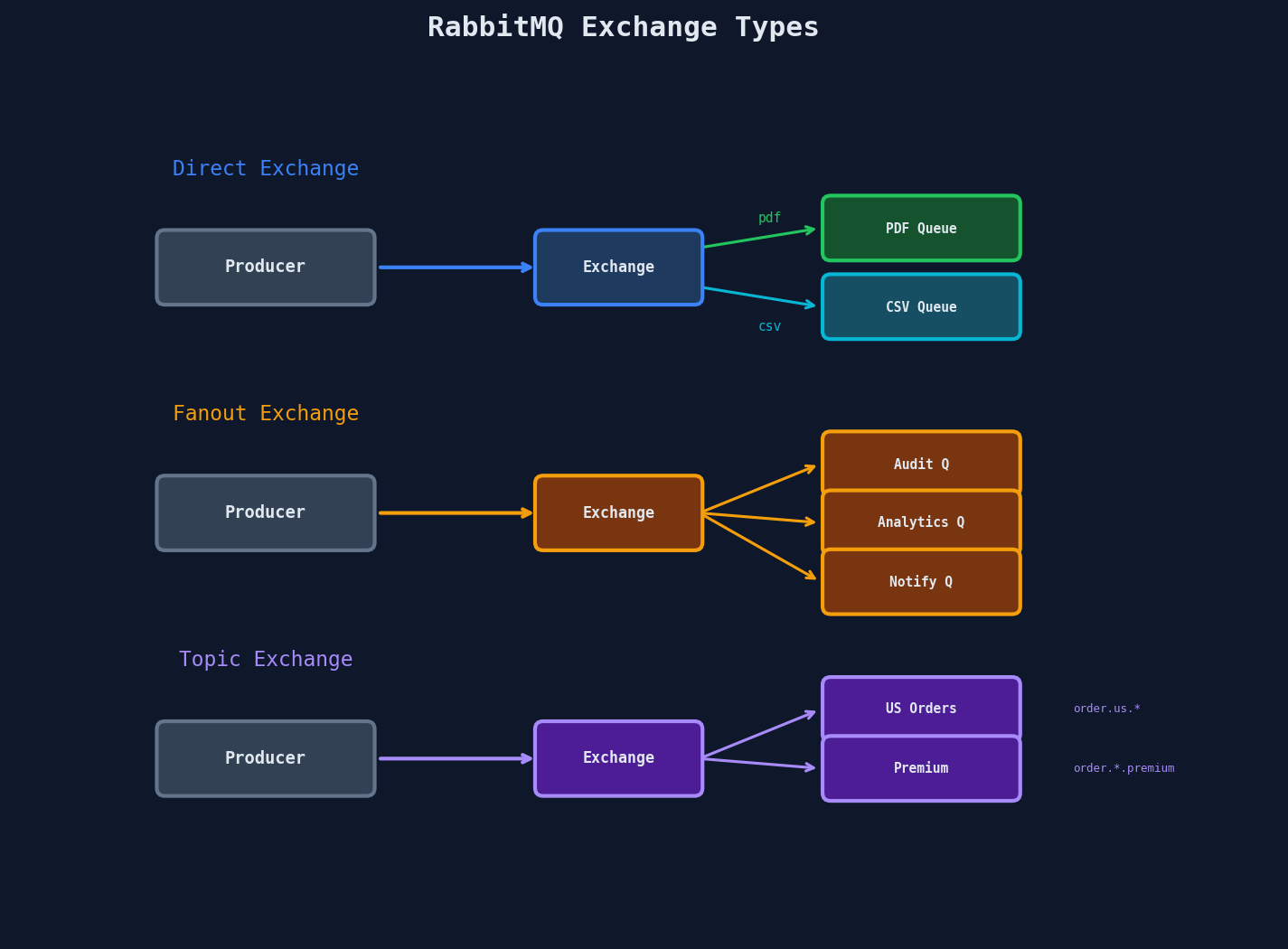 RabbitMQ exchange types: direct, fanout, and topic routing