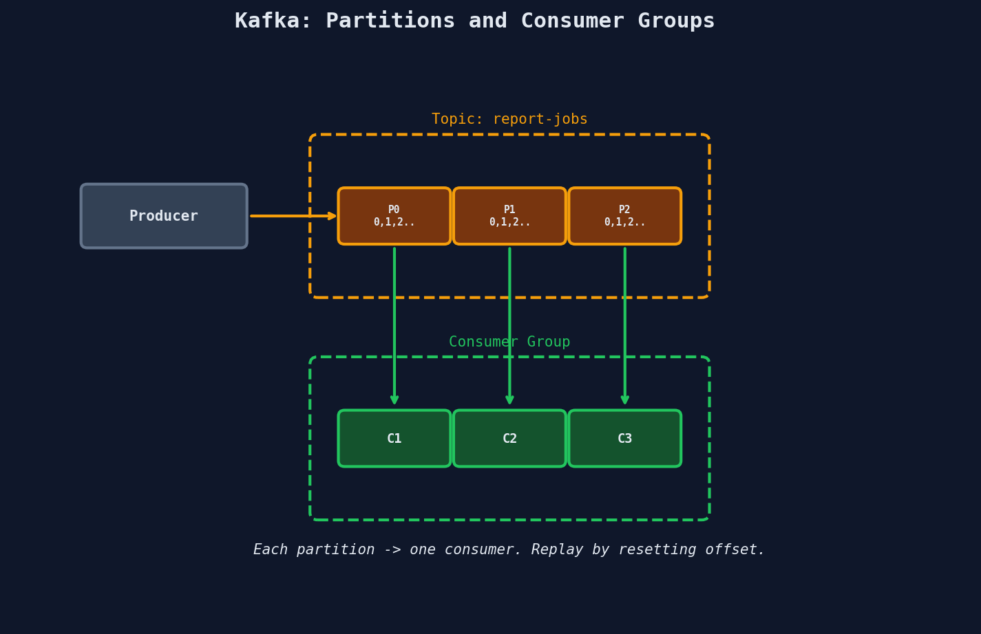 Kafka partitions: topic split into ordered partitions with consumer group