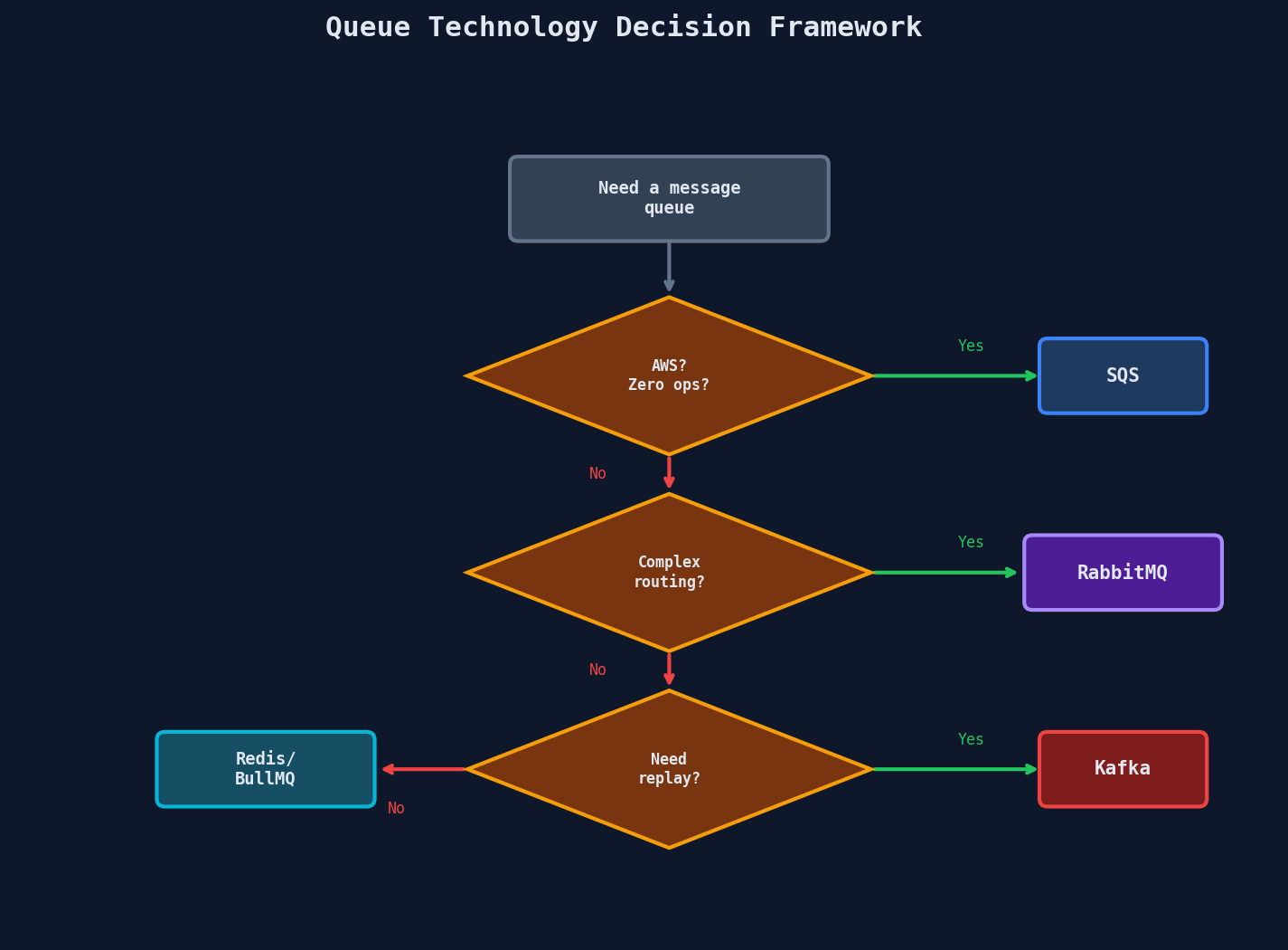 Queue technology decision framework: SQS, RabbitMQ, Kafka, or Redis/BullMQ