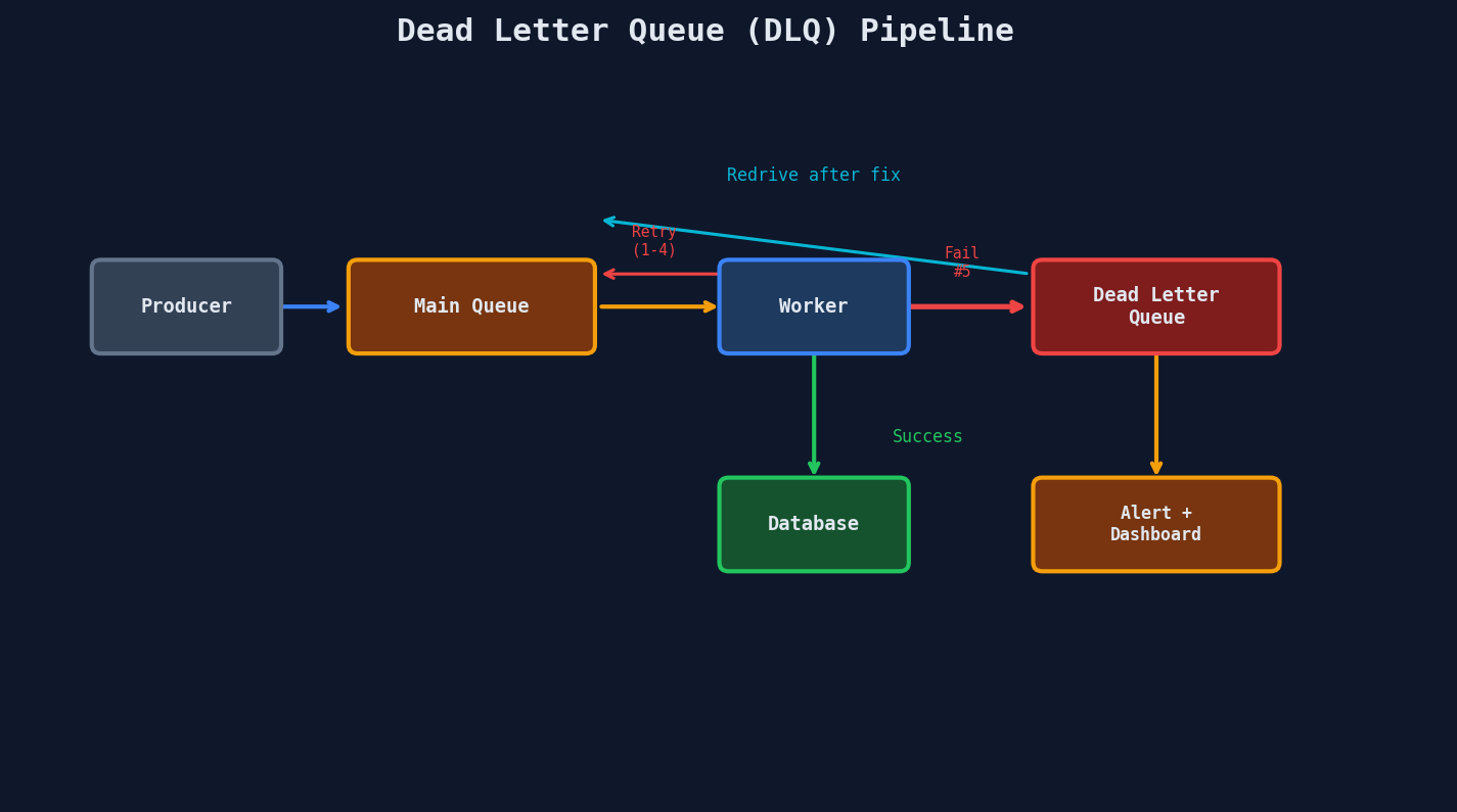 Dead letter queue: failed messages routed after exhausting retries