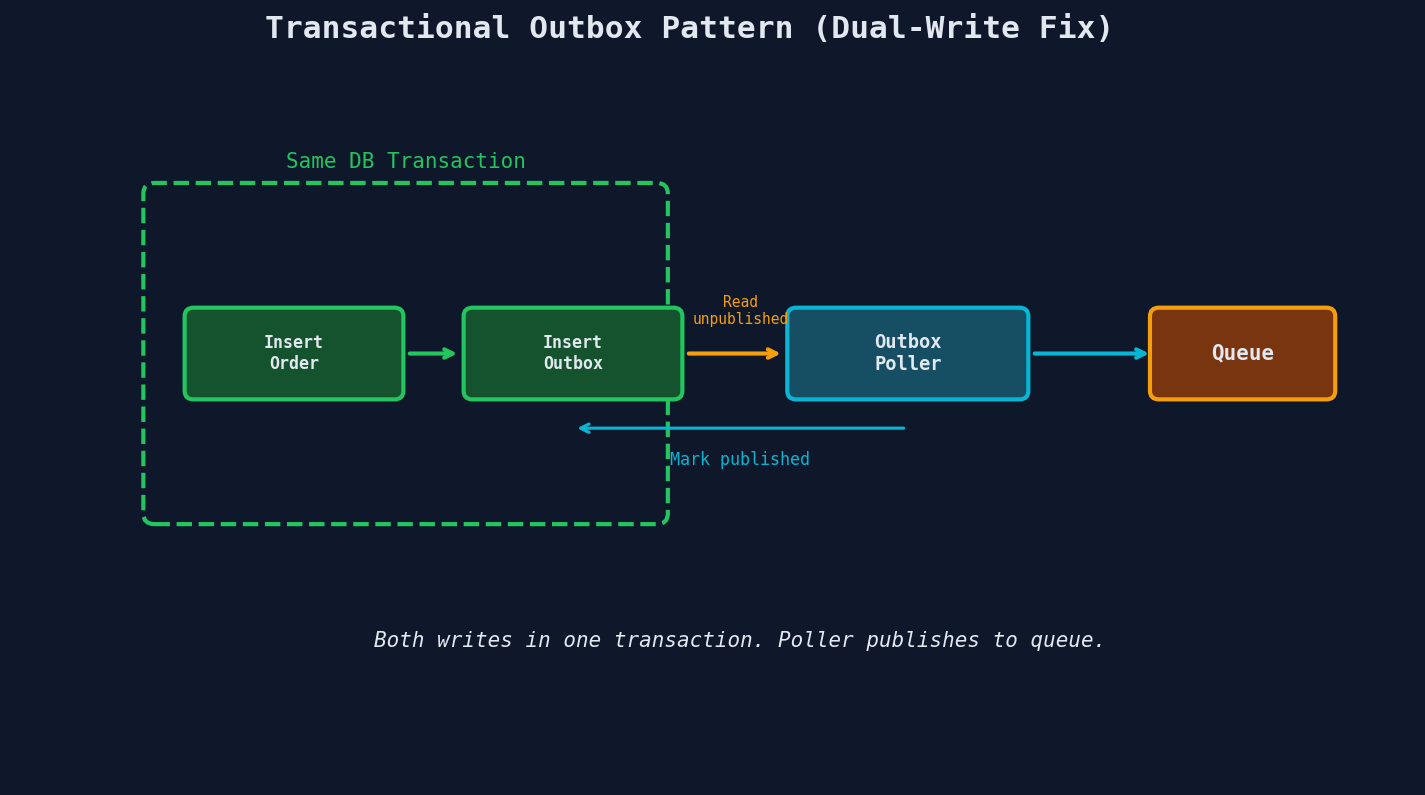 Transactional outbox pattern: order and event in same DB transaction