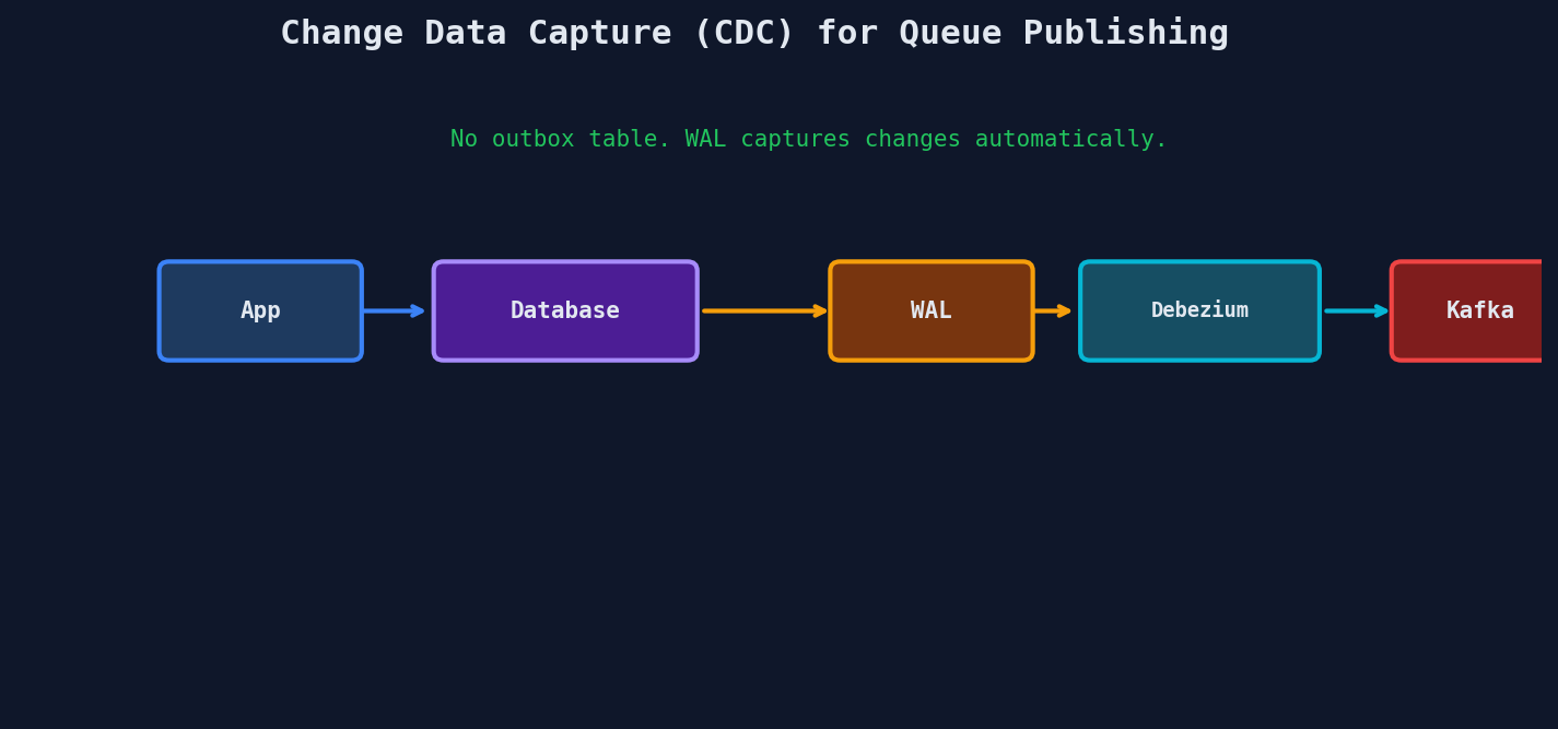 CDC pipeline: application writes to DB, Debezium streams WAL to Kafka