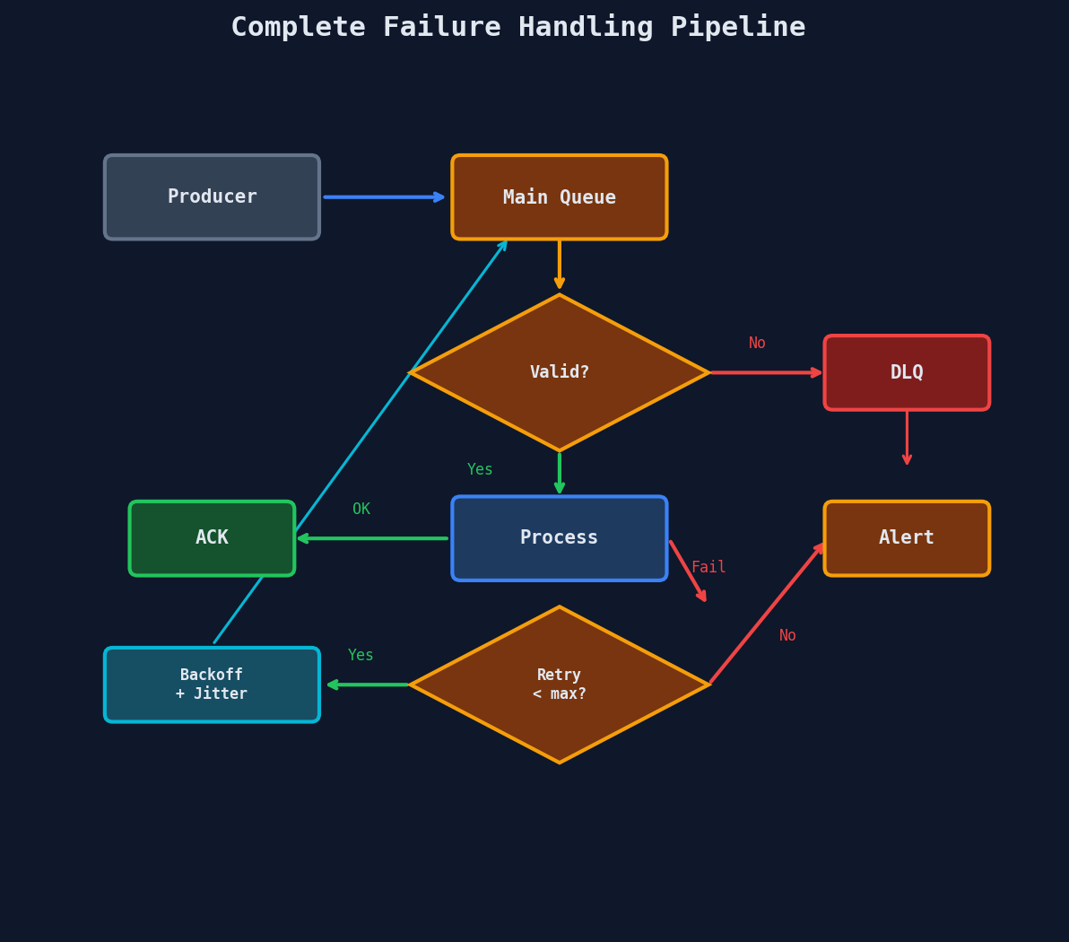 Complete failure handling pipeline: validation, retries, DLQ, and redrive
