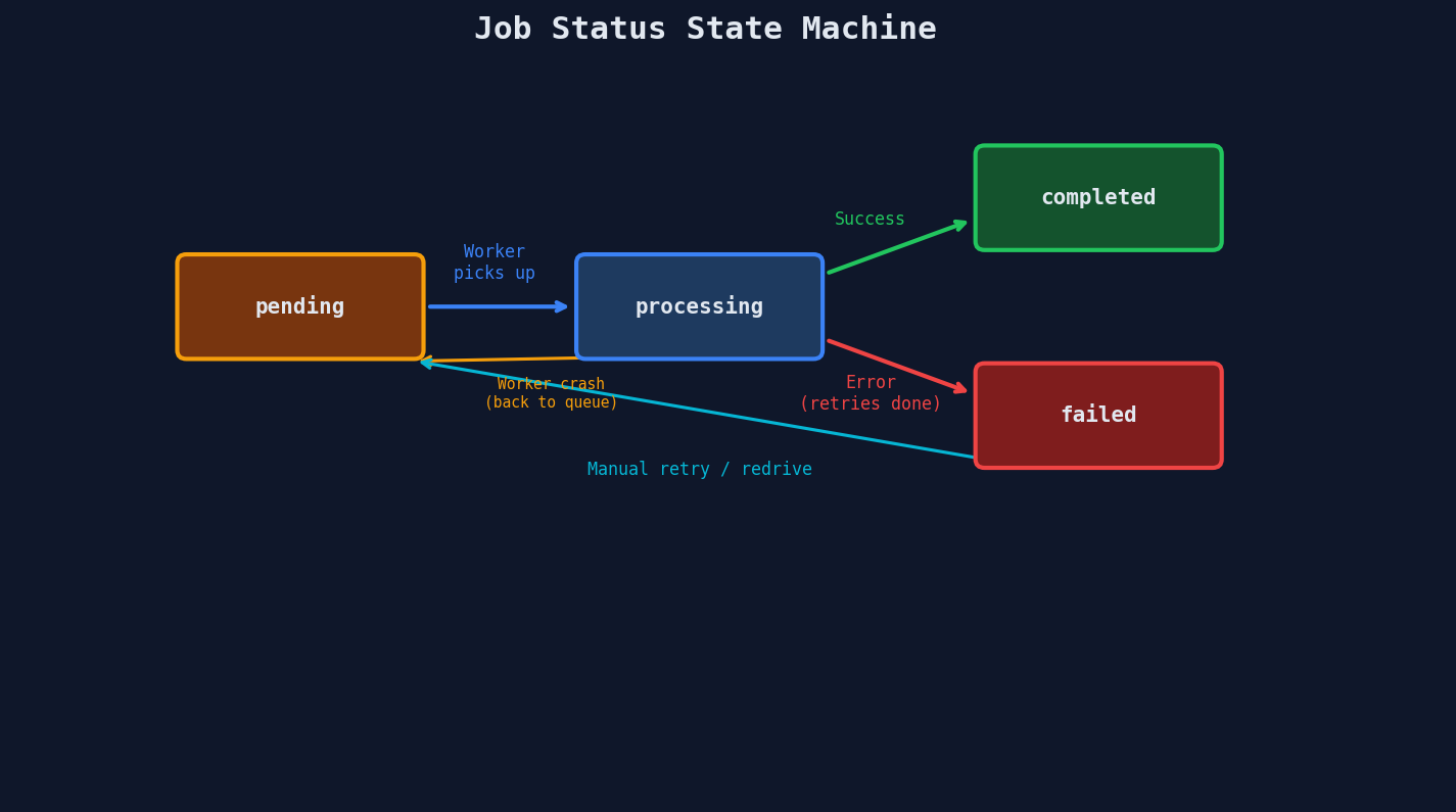 Job state machine: pending, processing, completed, failed transitions