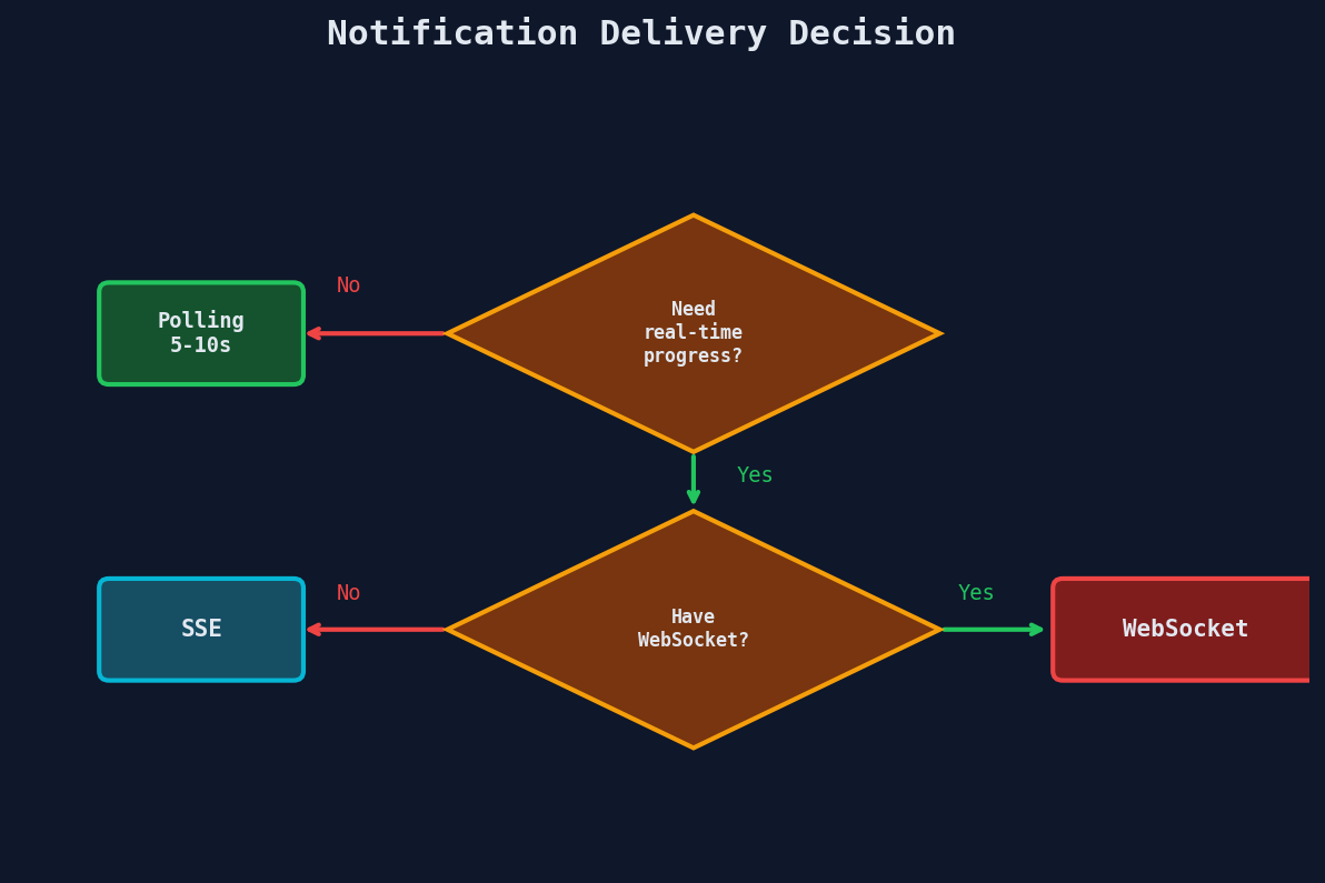 Notification mechanism decision: polling, SSE, or WebSocket