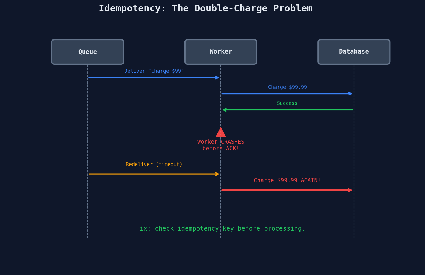Idempotency problem: worker crashes before ACK, causing duplicate charge