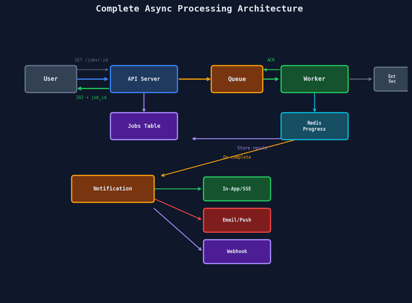 Complete async system: API, queue, worker, progress tracking, and notifications
