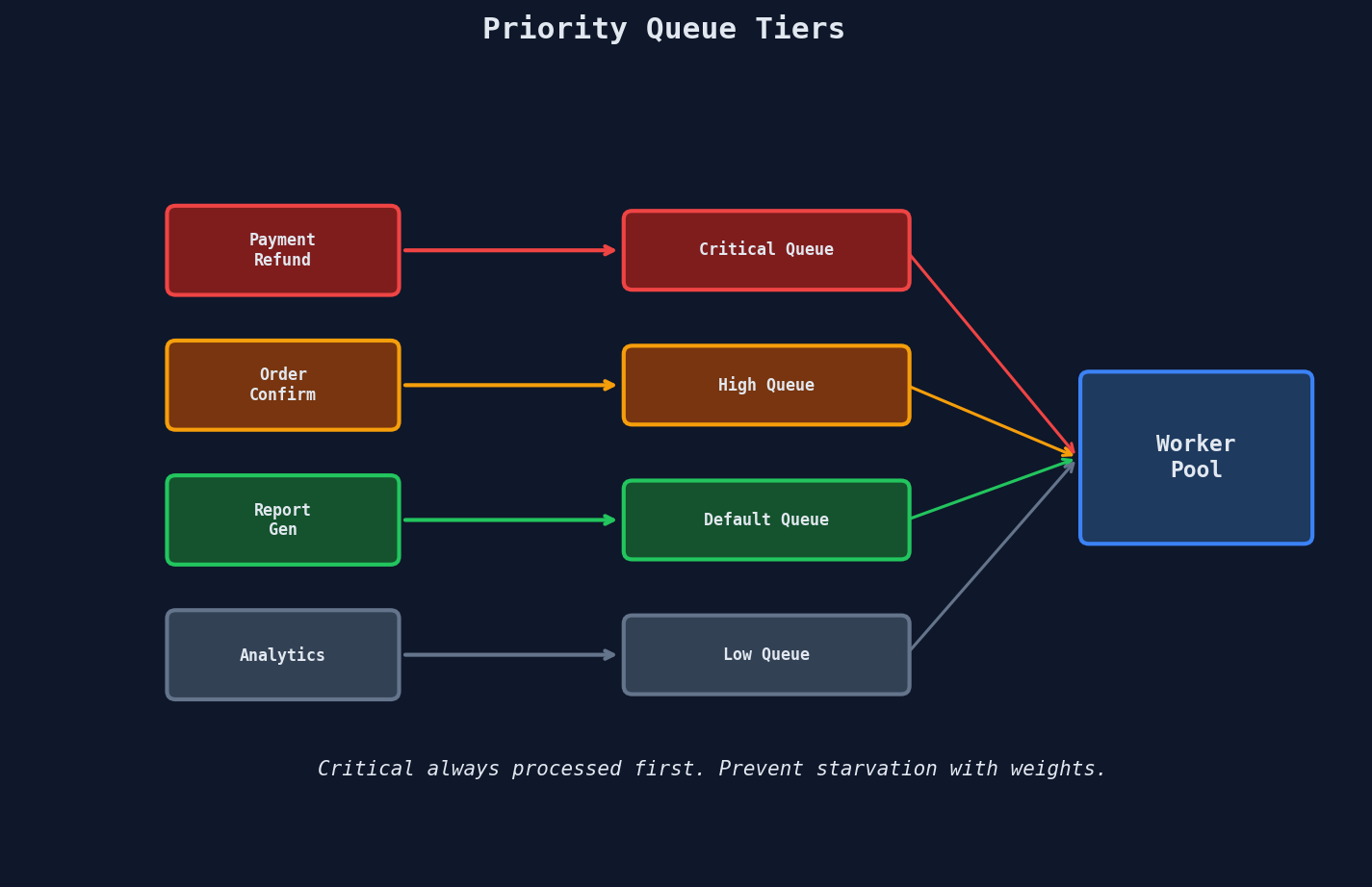 Priority queues: critical, high, default, and low priority tiers