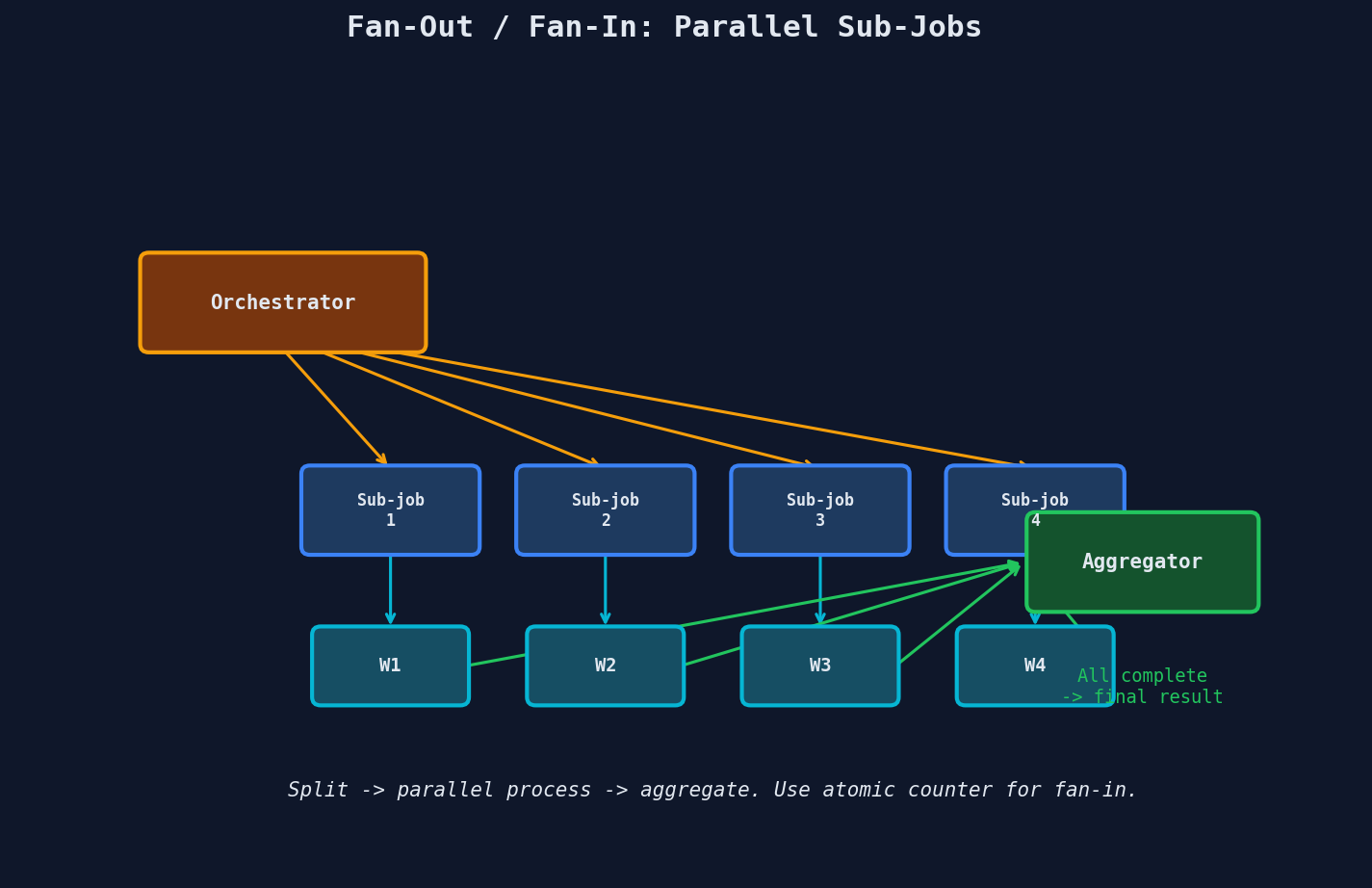 Fan-out/fan-in: splitting a job into parallel sub-jobs and aggregating results