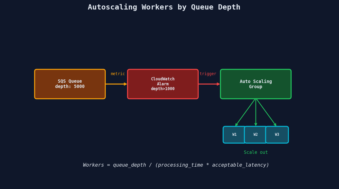 Autoscaling workers based on queue depth via CloudWatch alarms