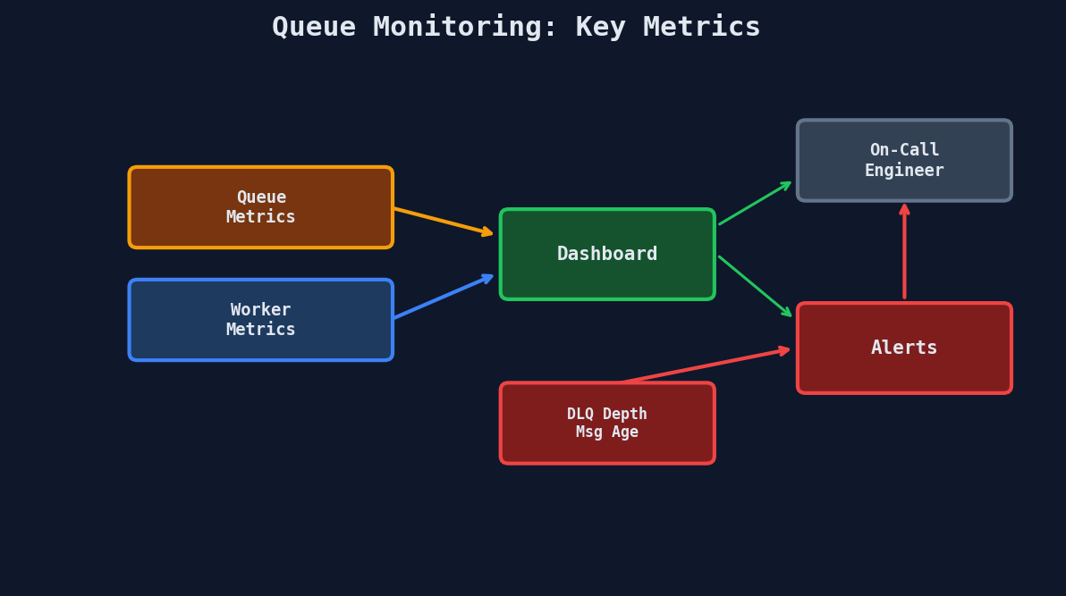 Monitoring dashboard: queue metrics, worker metrics, DLQ depth, and alerts