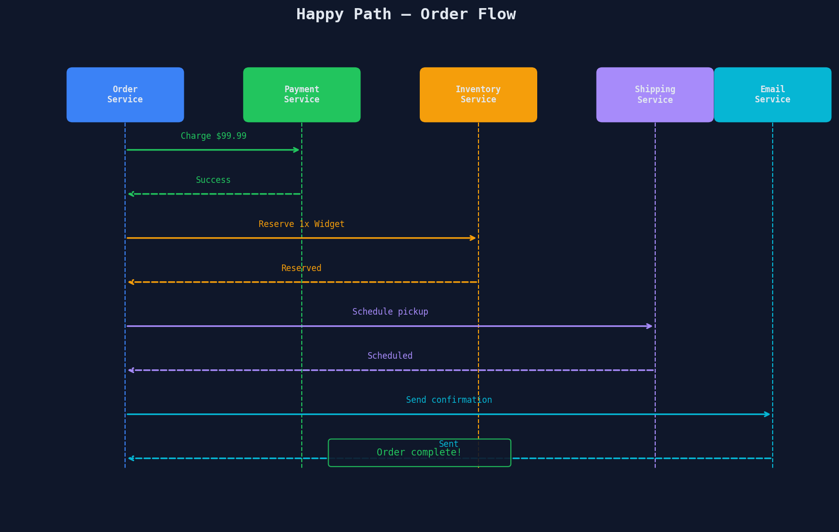 Happy path sequence diagram showing Order Service calling Payment, Inventory, Shipping, and Email services sequentially with all steps succeeding
