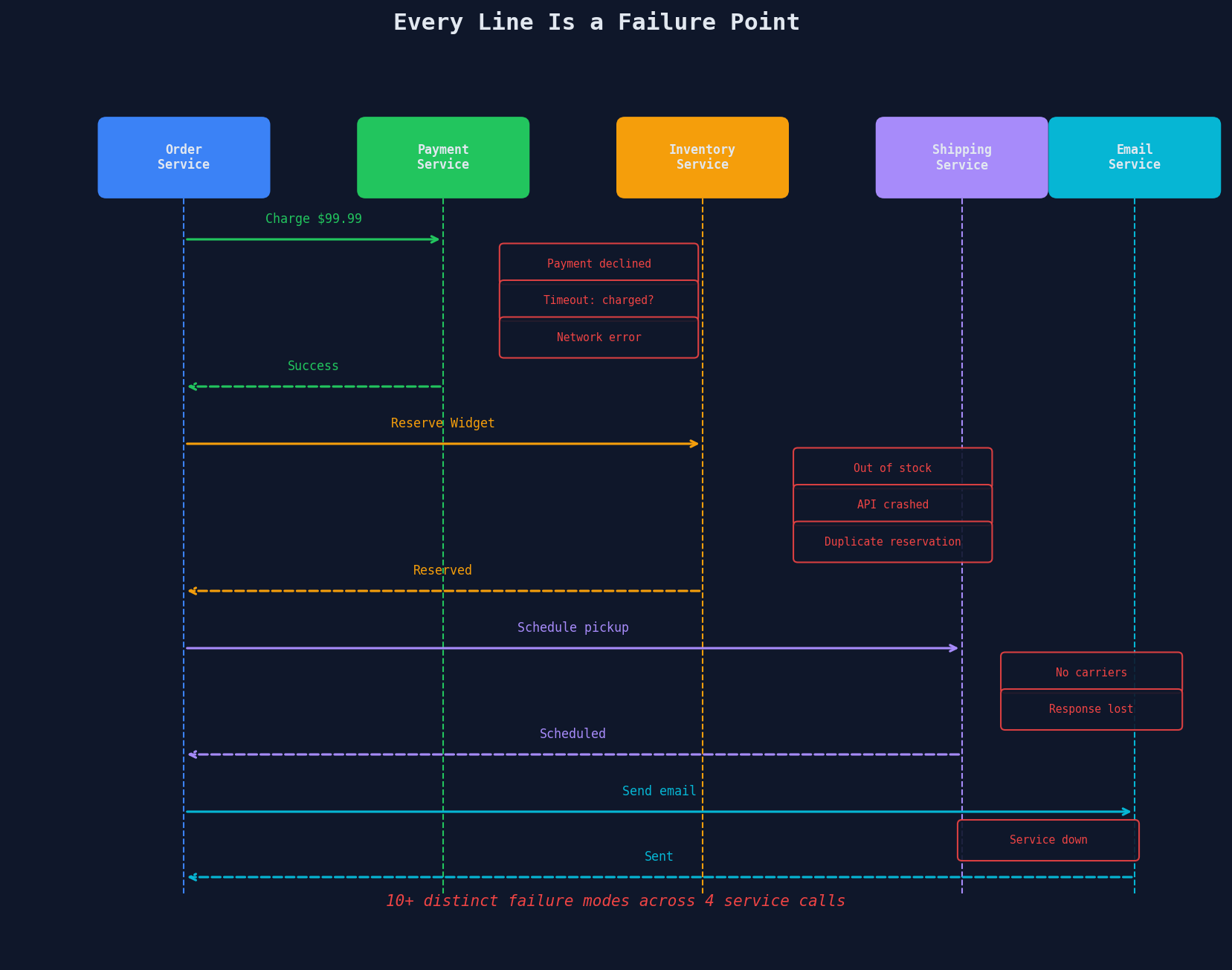Failure points diagram showing every possible failure mode at each step of the order workflow