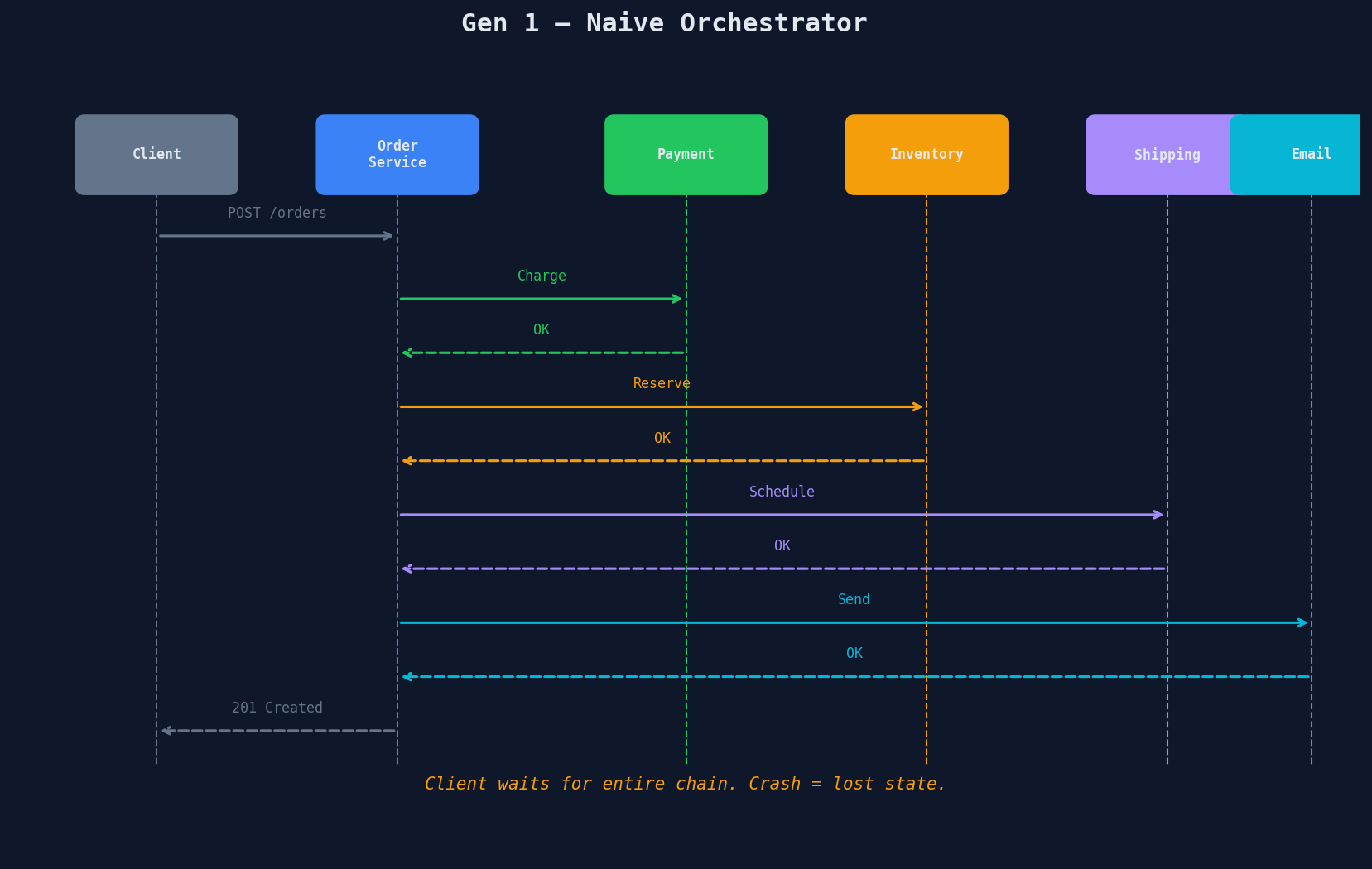 Naive orchestrator pattern showing a single API server calling each downstream service sequentially